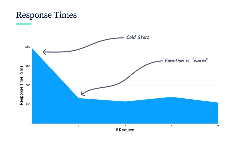 Diagram illustrating AWS Lambda cold start performance impact