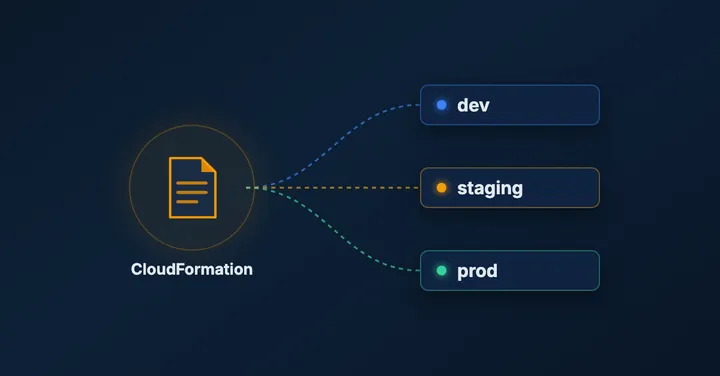 AWS CloudFormation Template: Creating Different Environments