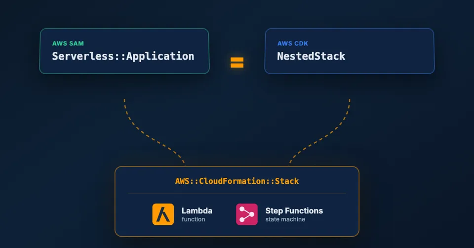 Migrating a SAM CfnApplication to a CDK NestedStack Without Recreating Resources