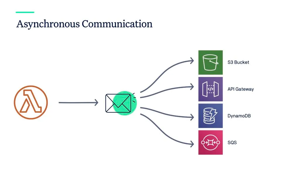 Architecture diagram showing asynchronous communication pattern with serverless functions pushing data to third-party service