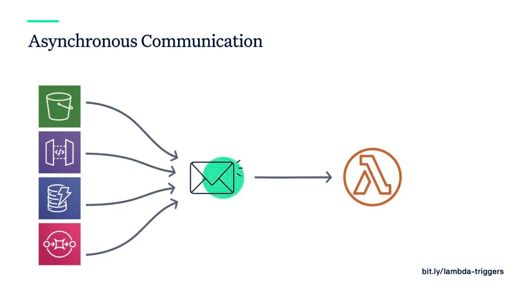 Architecture diagram showing serverless functions triggered asynchronously by third-party service events
