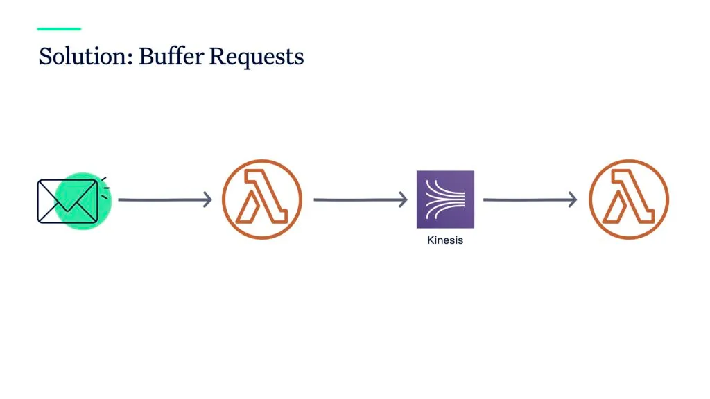 Diagram showing serverless functions scalability with buffered request handling