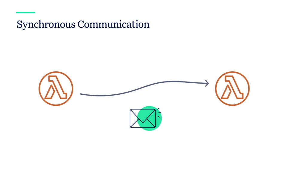 Architecture diagram showing synchronous communication pattern between AWS Lambda functions