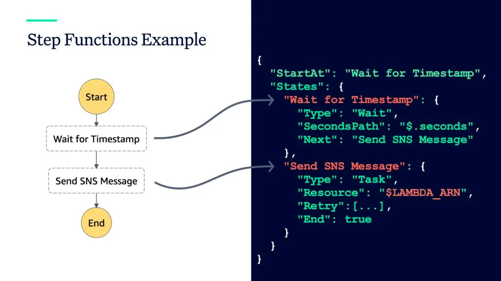 Example using AWS Step Functions and AWS Lambda