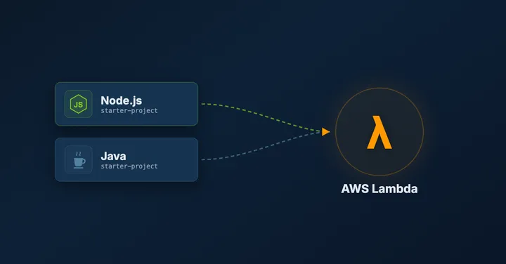 Starter Projects For AWS Lambda Using NodeJS And Java