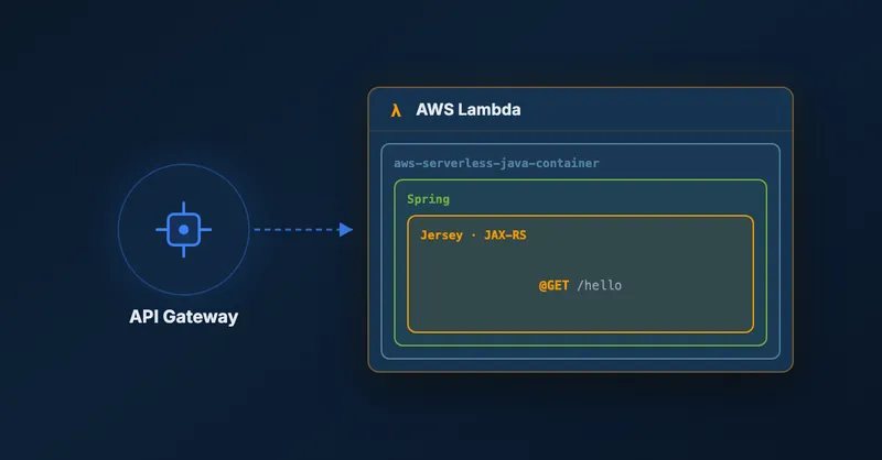 Use Jersey and Spring in AWS Lambda