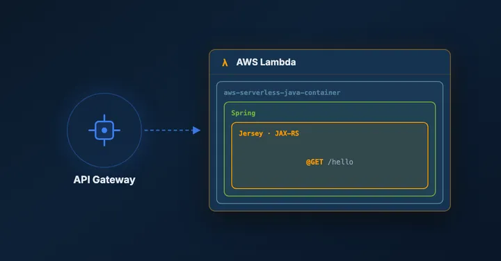 Use Jersey and Spring in AWS Lambda
