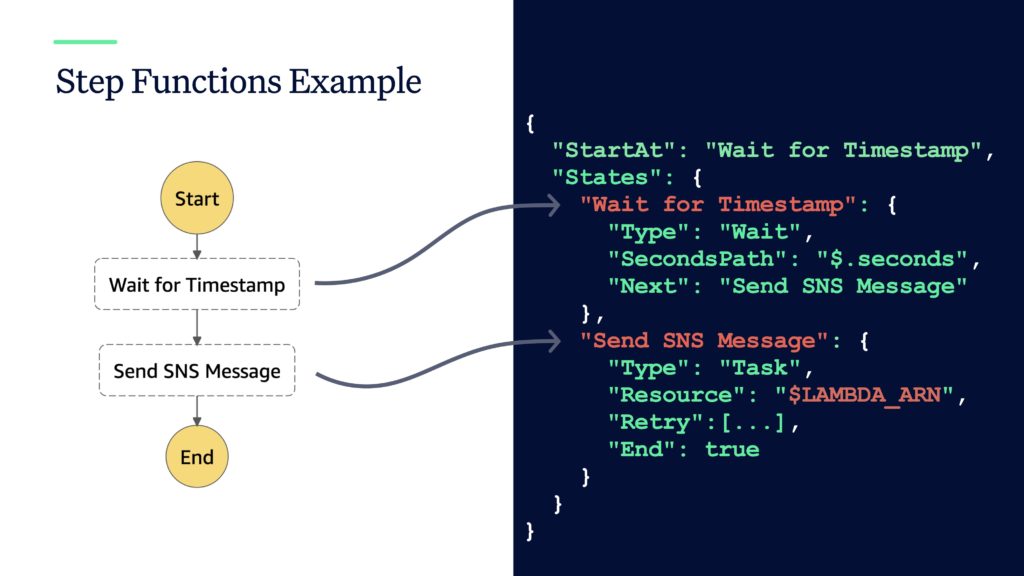 Example using AWS Step Functions and AWS Lambda