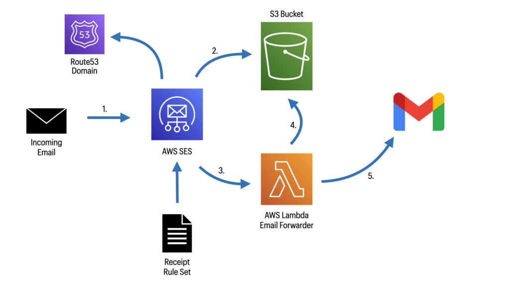 Architecture how an email is received and forwarded in a serverless way.